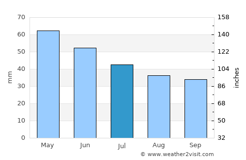 Радовиш average rain in July
