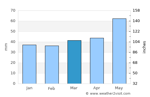 Радовиш average rain in March