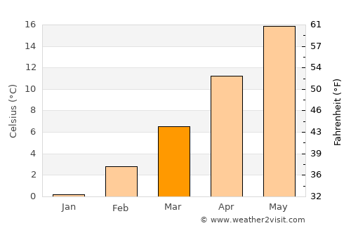 Радовиш average temperature in March