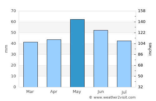 Радовиш average rain in May