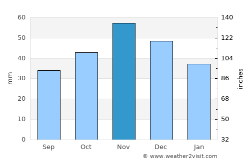 Радовиш average rain in November