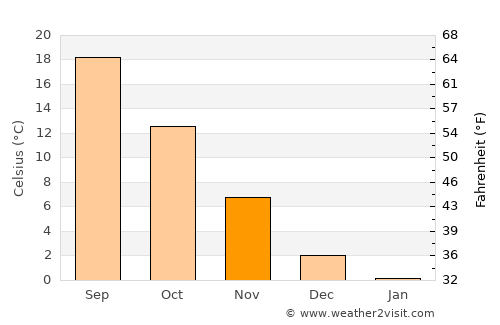 Радовиш average temperature in November