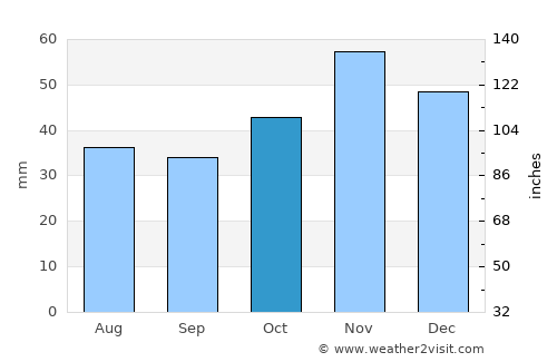 Радовиш average rain in October