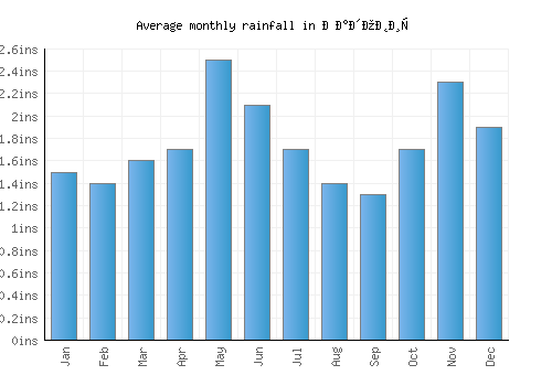 Радовиш monthly rainfall chart (inches)