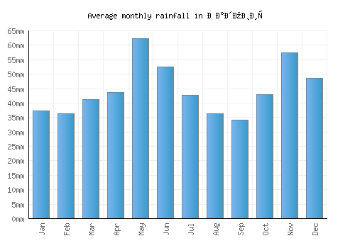 Радовиш monthly rainfall chart (mm)