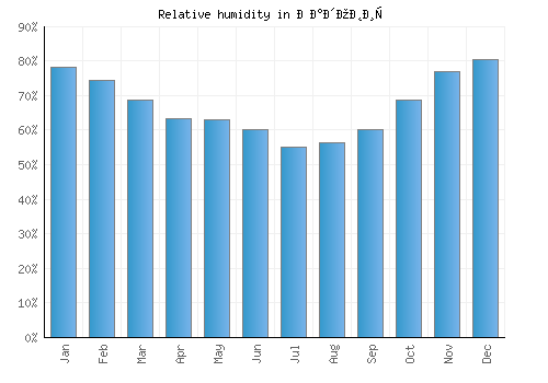 Радовиш relative humidity averages