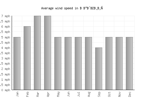 Радовиш average winspeed by month (mph)