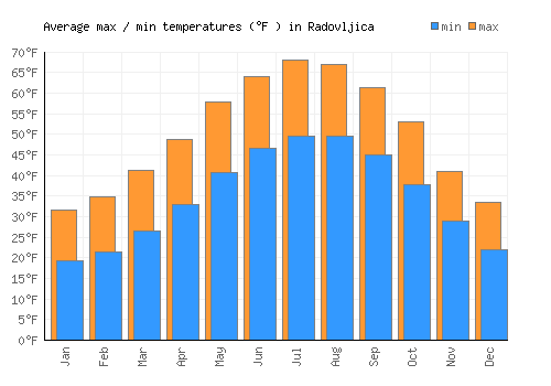 Radovljica average minimum / maximum temperatures (Fahrenheit)