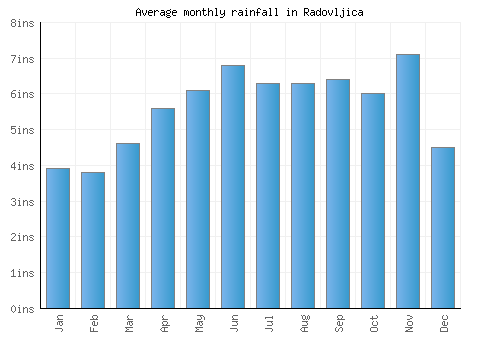Radovljica monthly rainfall chart (inches)