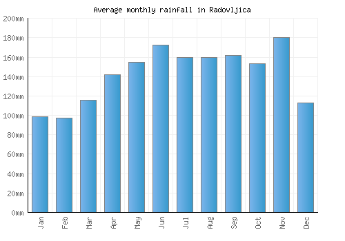 Radovljica monthly rainfall chart (mm)