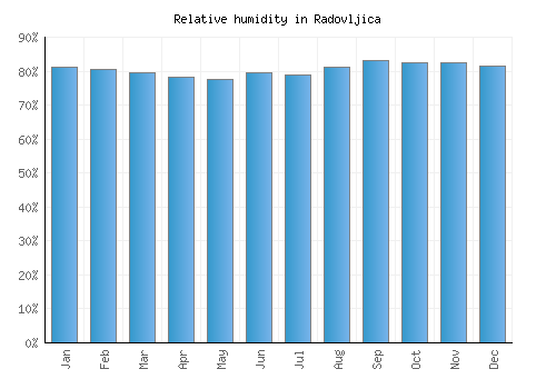 Radovljica relative humidity averages