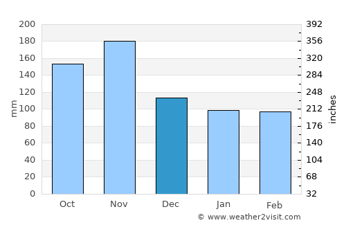 Radovljica average rain in December