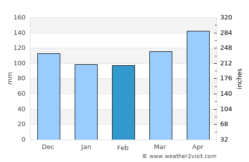 Radovljica average rain in February