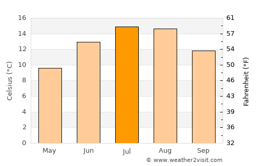 Radovljica average temperature in July
