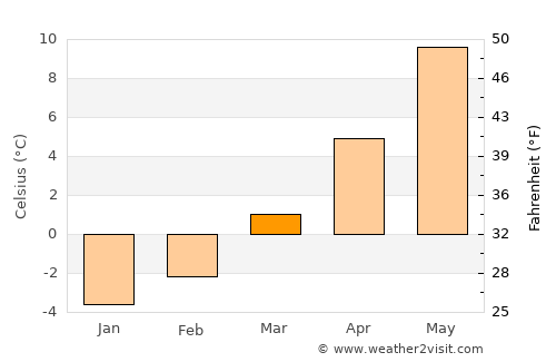 Radovljica average temperature in March