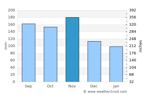 Radovljica average rain in November