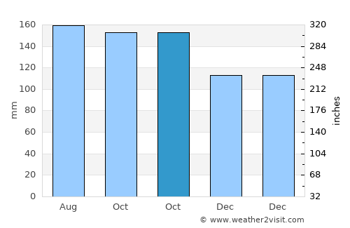 Radovljica average rain in October