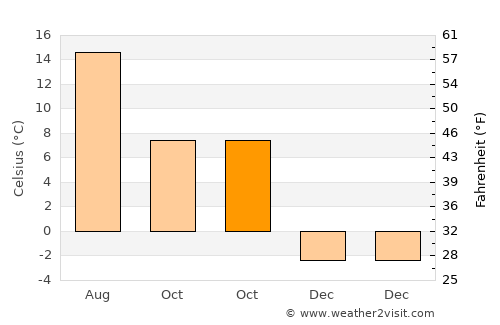 Radovljica average temperature in October