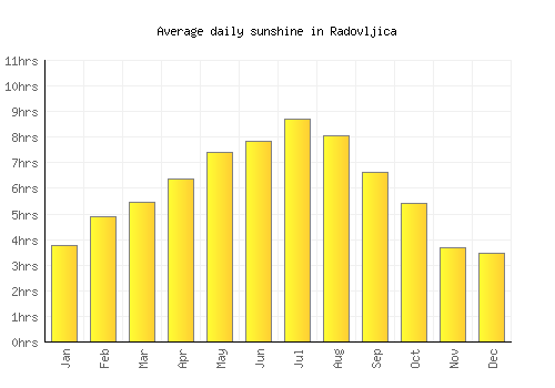 Radovljica average daily sunshine chart