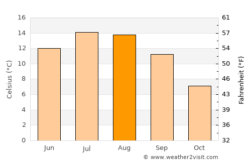 Radstadt average temperature in August