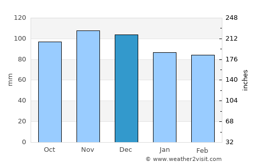 Radstadt average rain in December