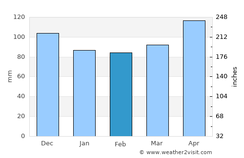 Radstadt average rain in February