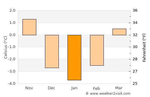 Radstadt average temperature in January