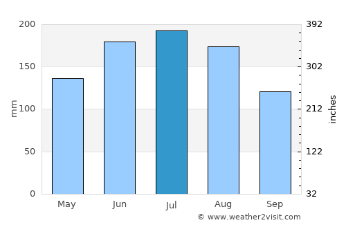 Radstadt average rain in July