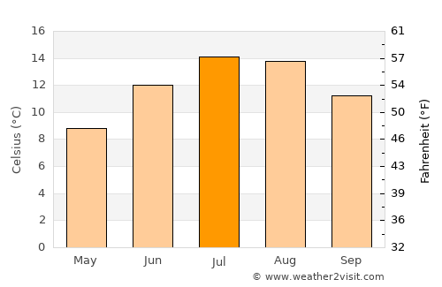 Radstadt average temperature in July
