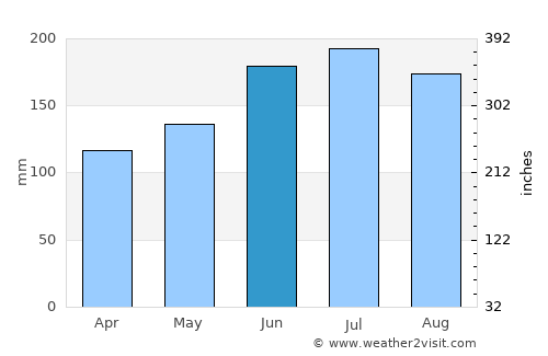 Radstadt average rain in June