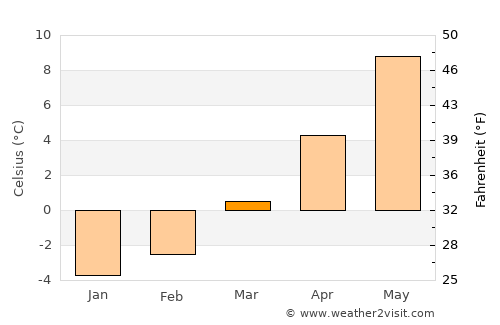Radstadt average temperature in March