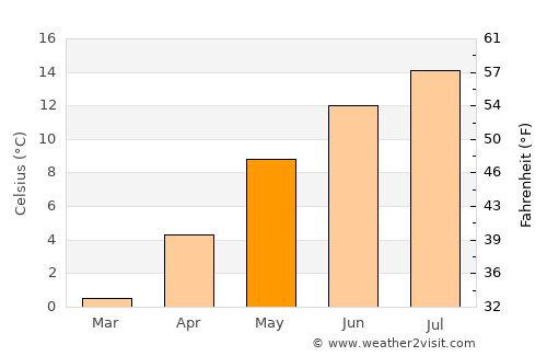 Radstadt average temperature in May