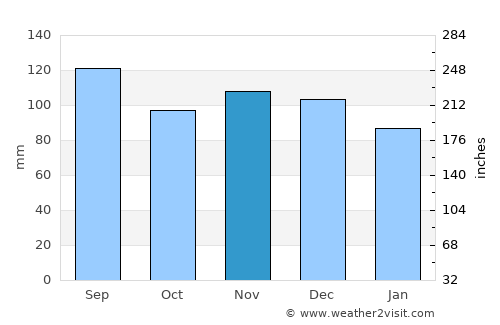 Radstadt average rain in November