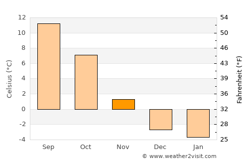 Radstadt average temperature in November