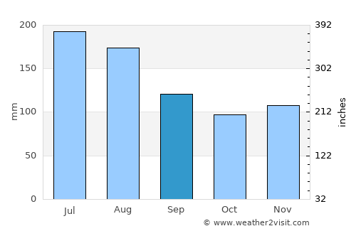 Radstadt average rain in September