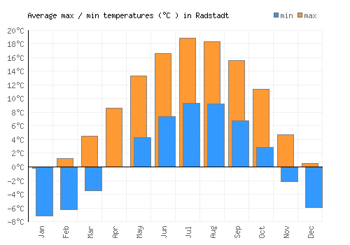 Radstadt average minimum / maximum temperatures (Celsius)