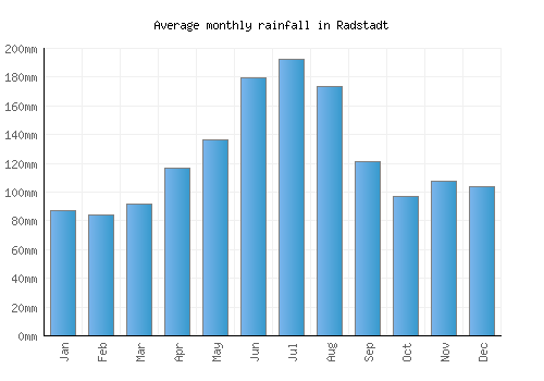 Radstadt monthly rainfall chart (mm)