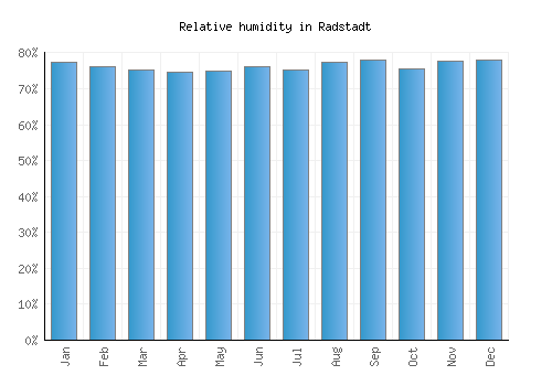Radstadt relative humidity averages