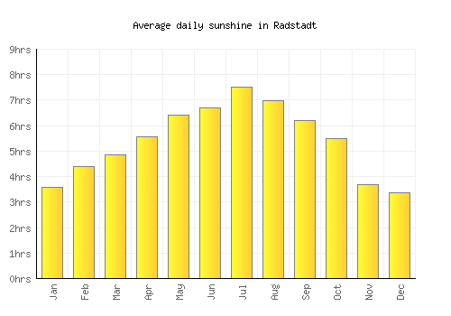 Radstadt average daily sunshine chart