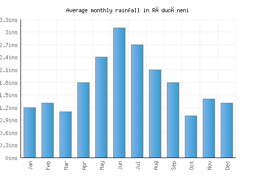 Răducăneni monthly rainfall chart (inches)