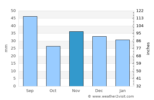 Răducăneni average rain in November