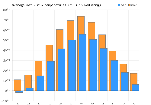 Raduzhnyy average minimum / maximum temperatures (Fahrenheit)