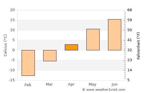Raduzhnyy average temperature in April