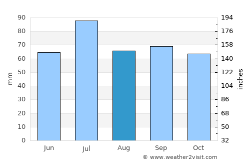 Raduzhnyy average rain in August