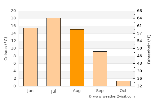 Raduzhnyy average temperature in August