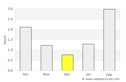 Raduzhnyy average rain in December