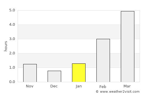 Raduzhnyy average rain in January