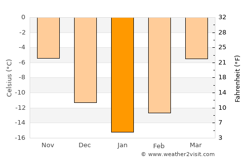 Raduzhnyy average temperature in January