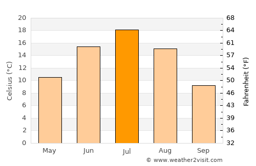 Raduzhnyy average temperature in July