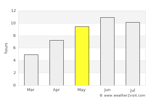 Raduzhnyy average rain in May